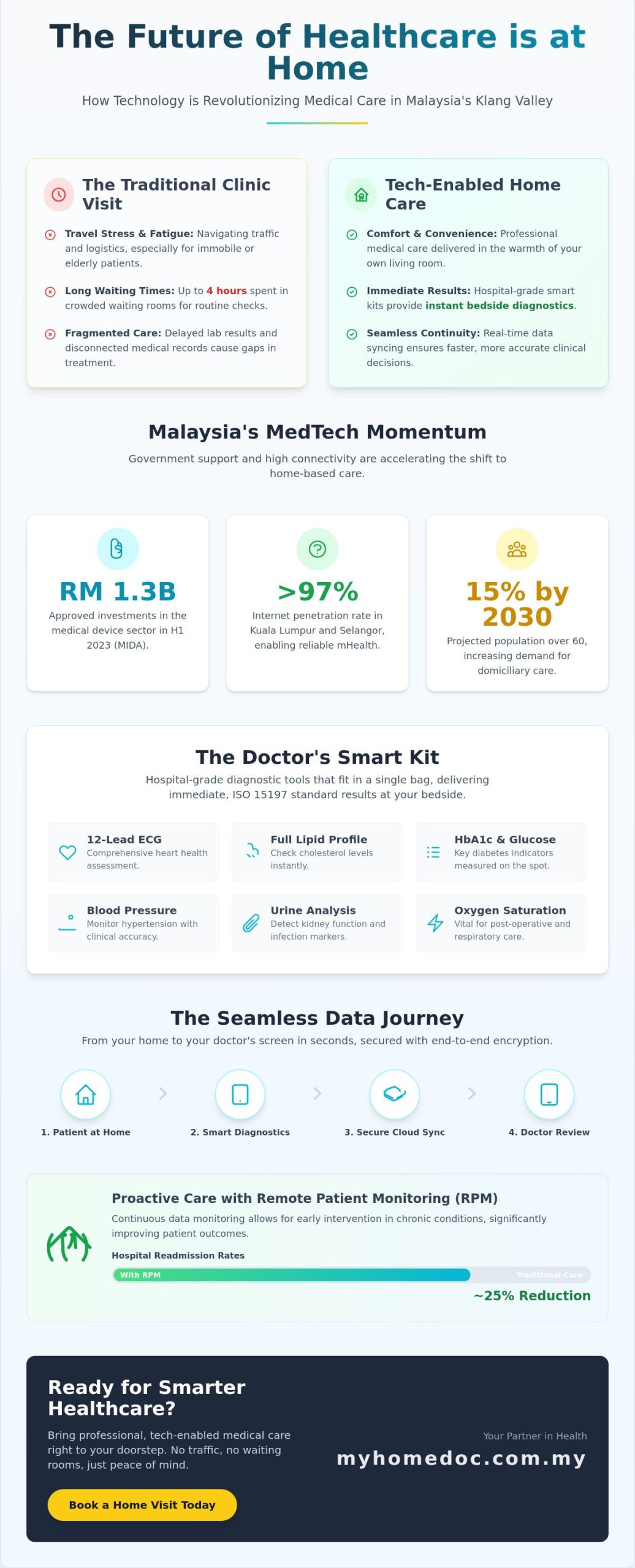 Healthcare Technology in Malaysia: How Innovation is Bringing the Clinic to Your Home