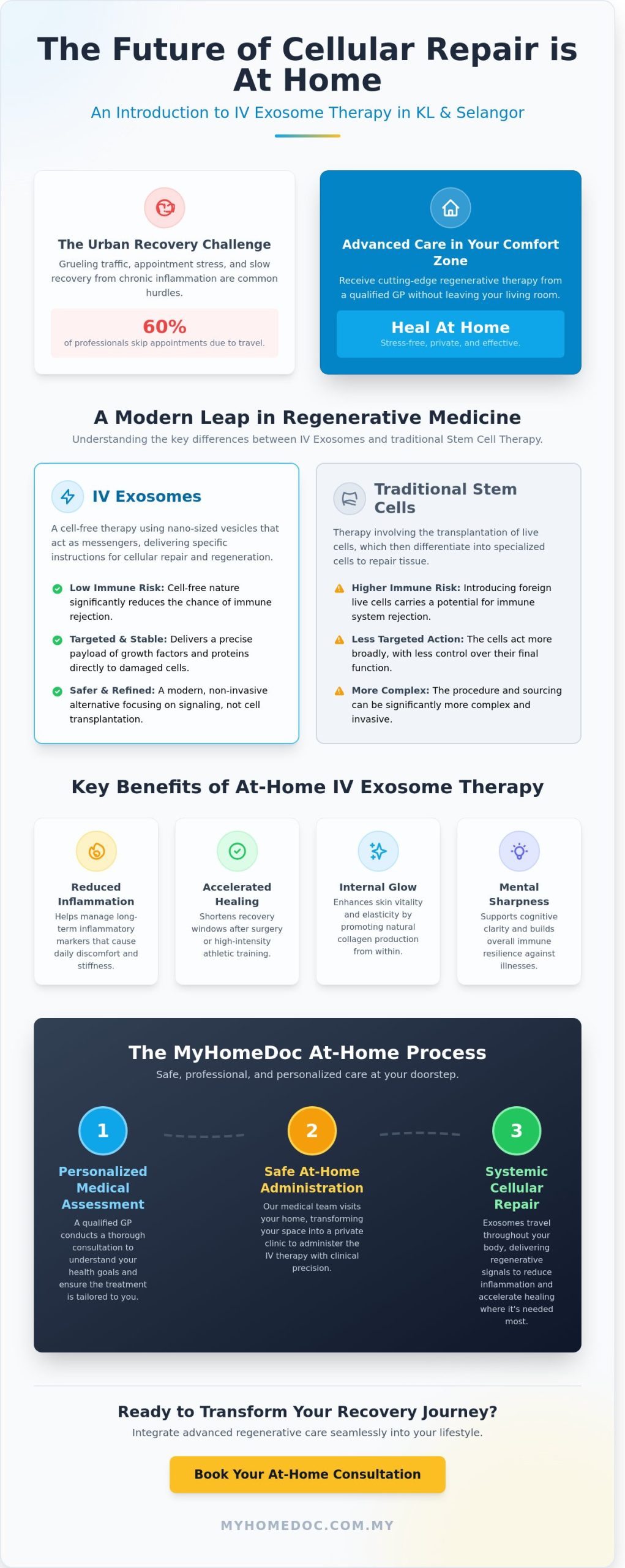 IV Exosomes in Kuala Lumpur: The Future of Regenerative Home Care