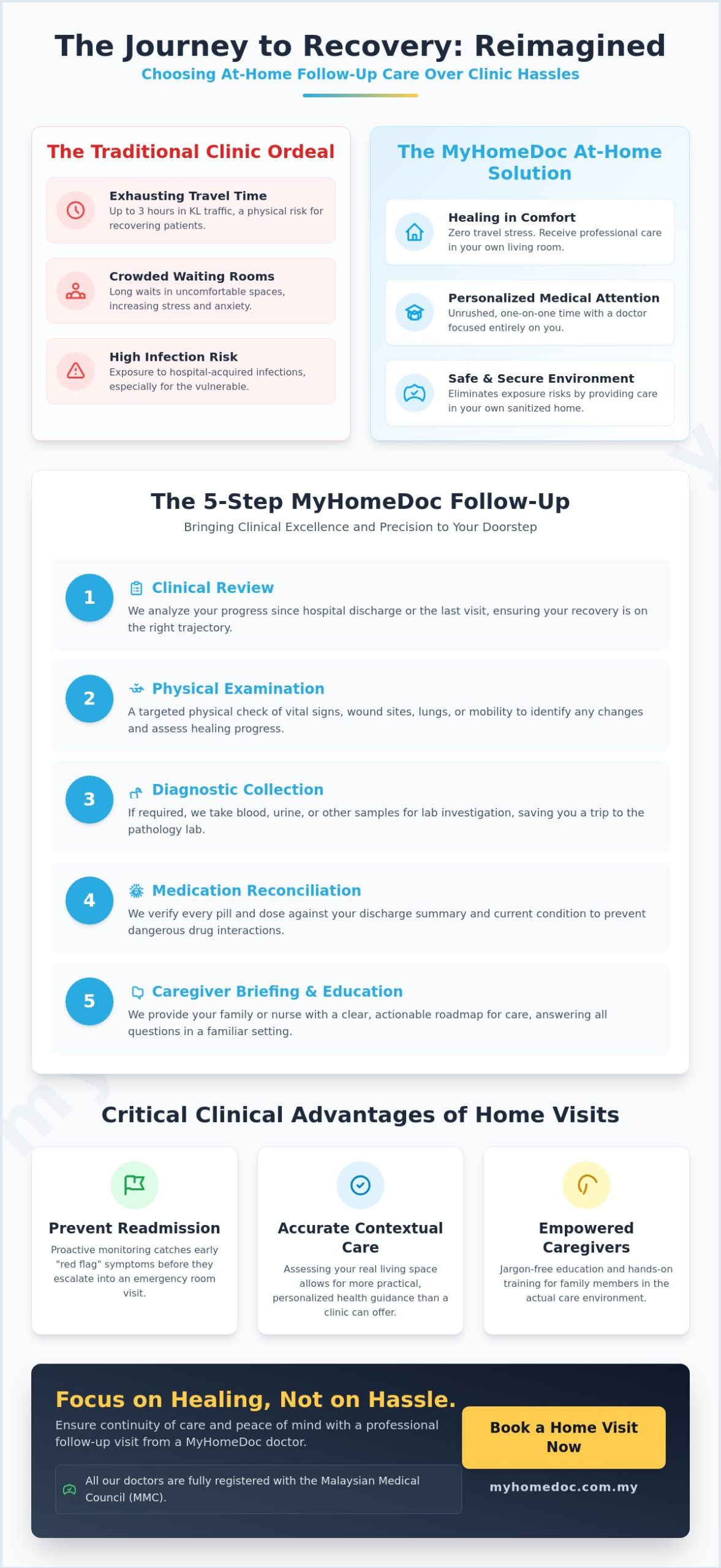 Follow Up Doctor Visit at Home: Ensuring Seamless Recovery in KL & Selangor