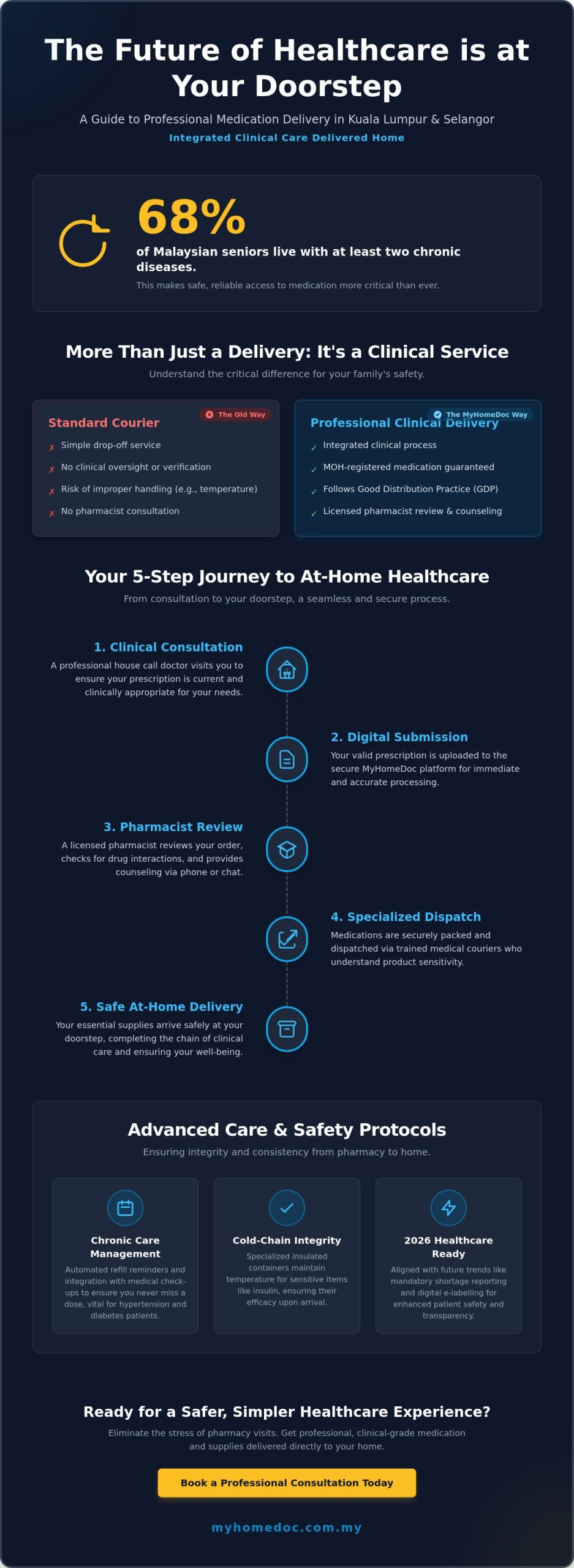 Medication Delivery in Kuala Lumpur & Selangor: The 2026 Step-by-Step Guide