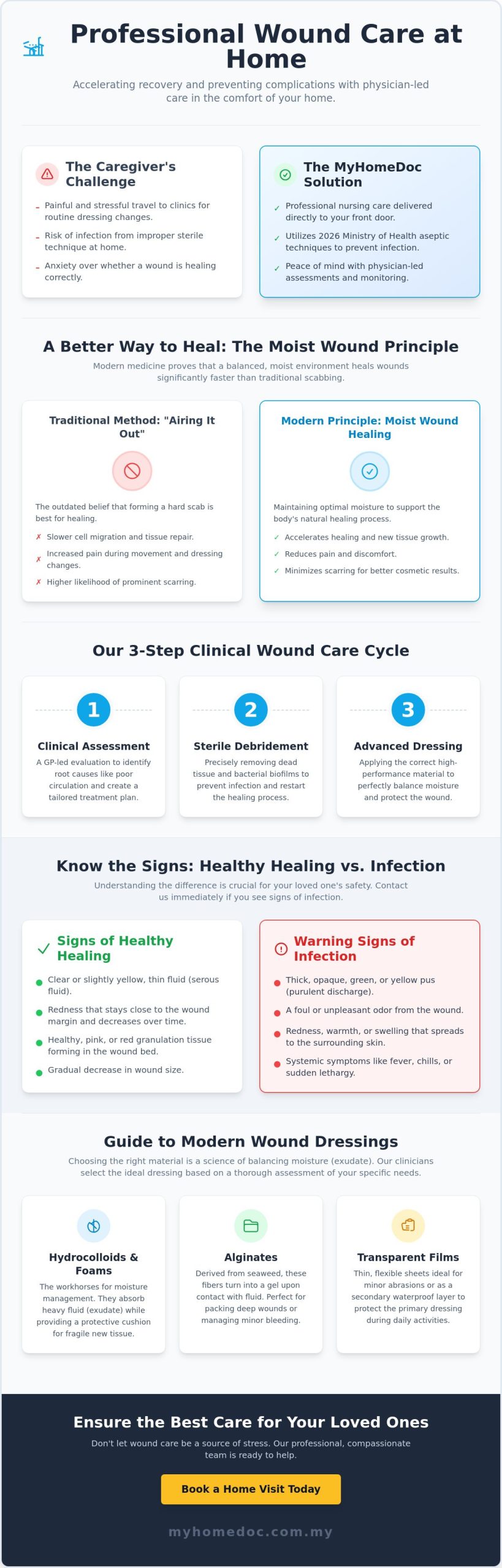 Wound Care & Dressing: A Professional Guide to Home Recovery in Malaysia (2026)